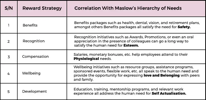 How a Reward Strategy Can Satisfy Maslow’s Hierarchy of Needs